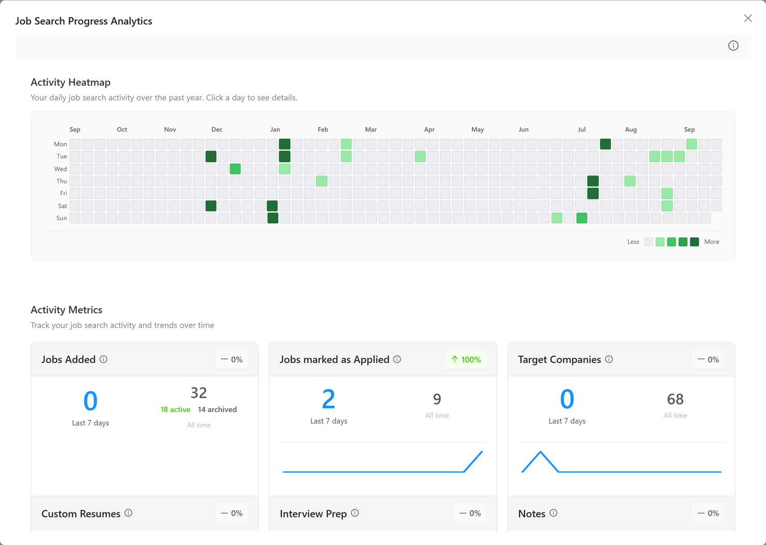 Progress Analytics Overview