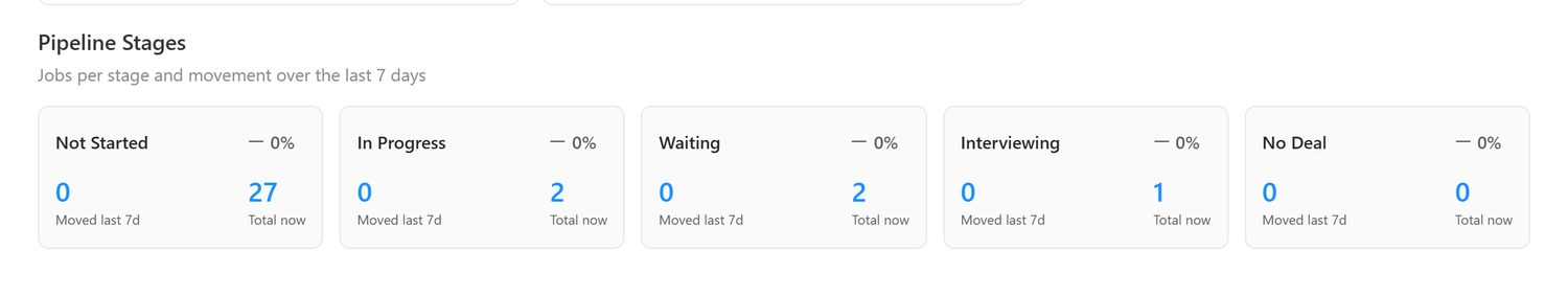 Pipeline Stages Analytics
