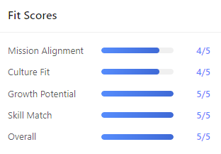 Fit Scores