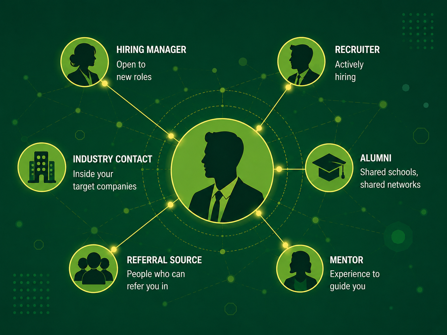 Network map of hiring managers, recruiters, alumni, mentors and referral sources