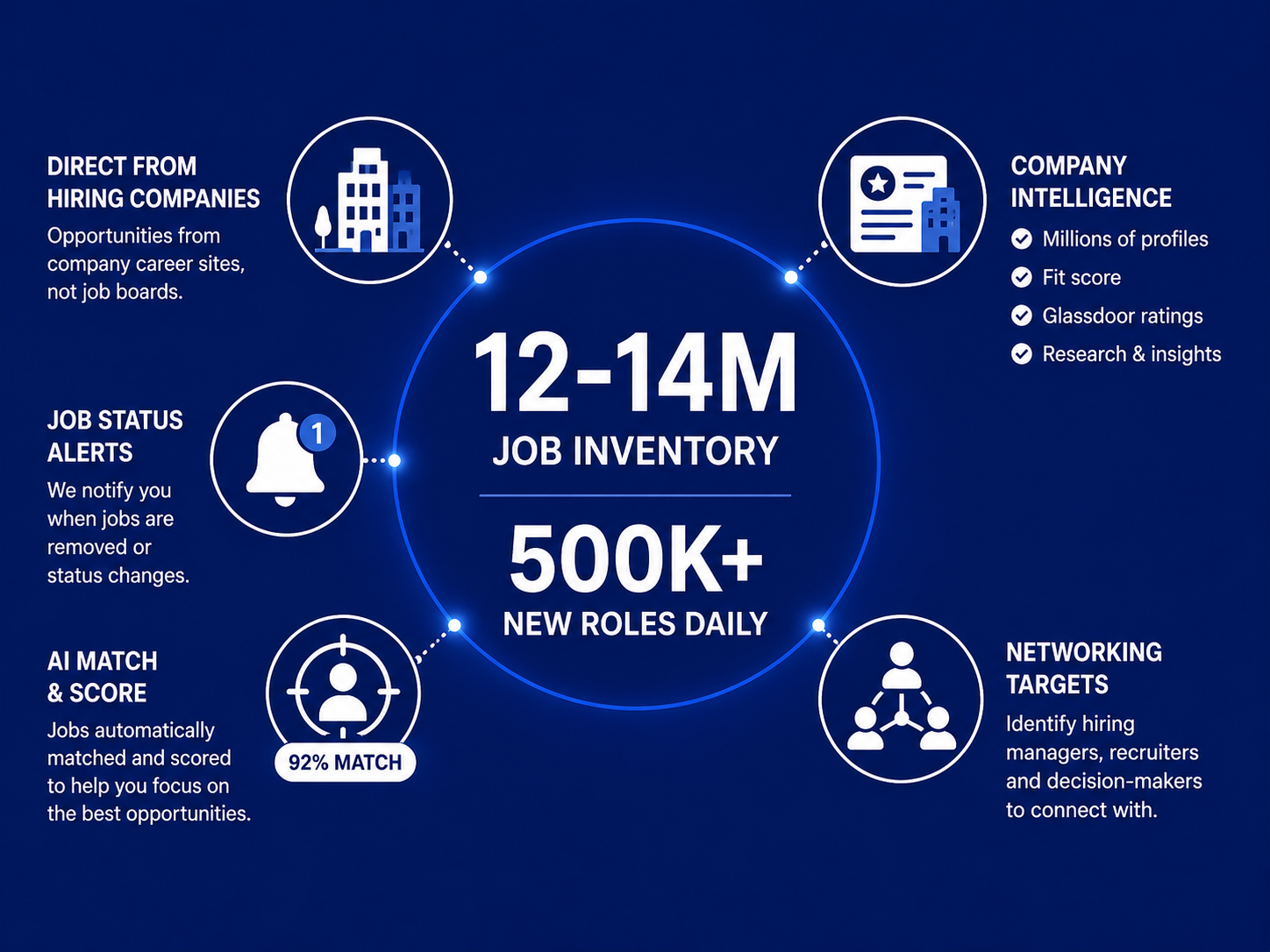 Top job matches, 12-14M job inventory and target company insights in Callings.ai