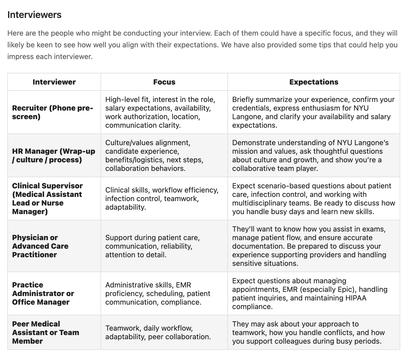 Interviewer profiles with focus areas and expectations